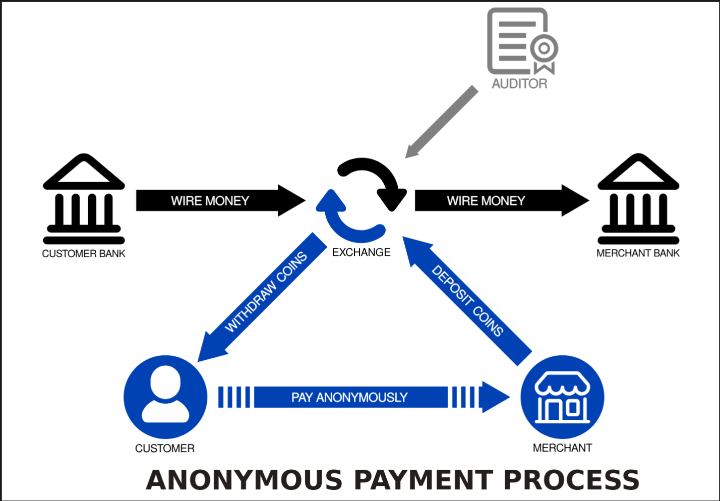 A diagram illustrating the workflow of an Anonymous Payment Process involving a Customer, Merchant, Exchange, Banks, and an Auditor.